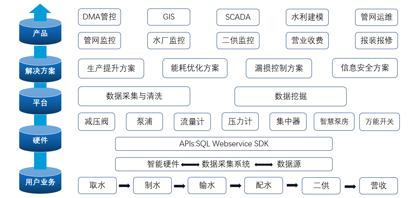 智慧水務計量3
